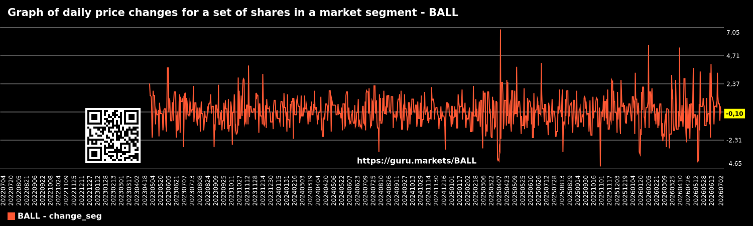 Graph of daily price changes for a set of shares in a market segment - BALL